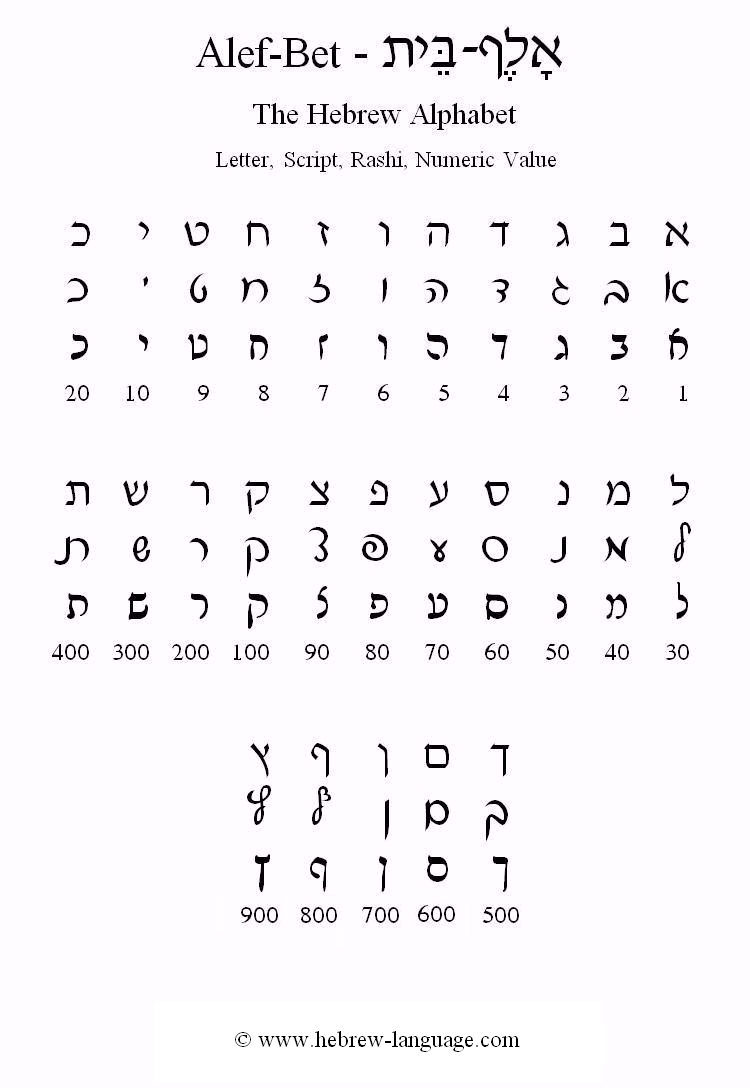 Hebrew Language The Hebrew Alphabet Alef Bet