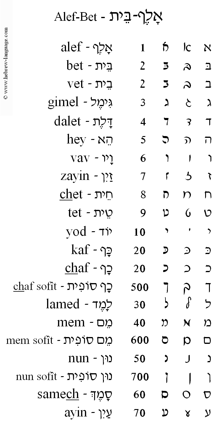 Hebrew Letter Number Chart