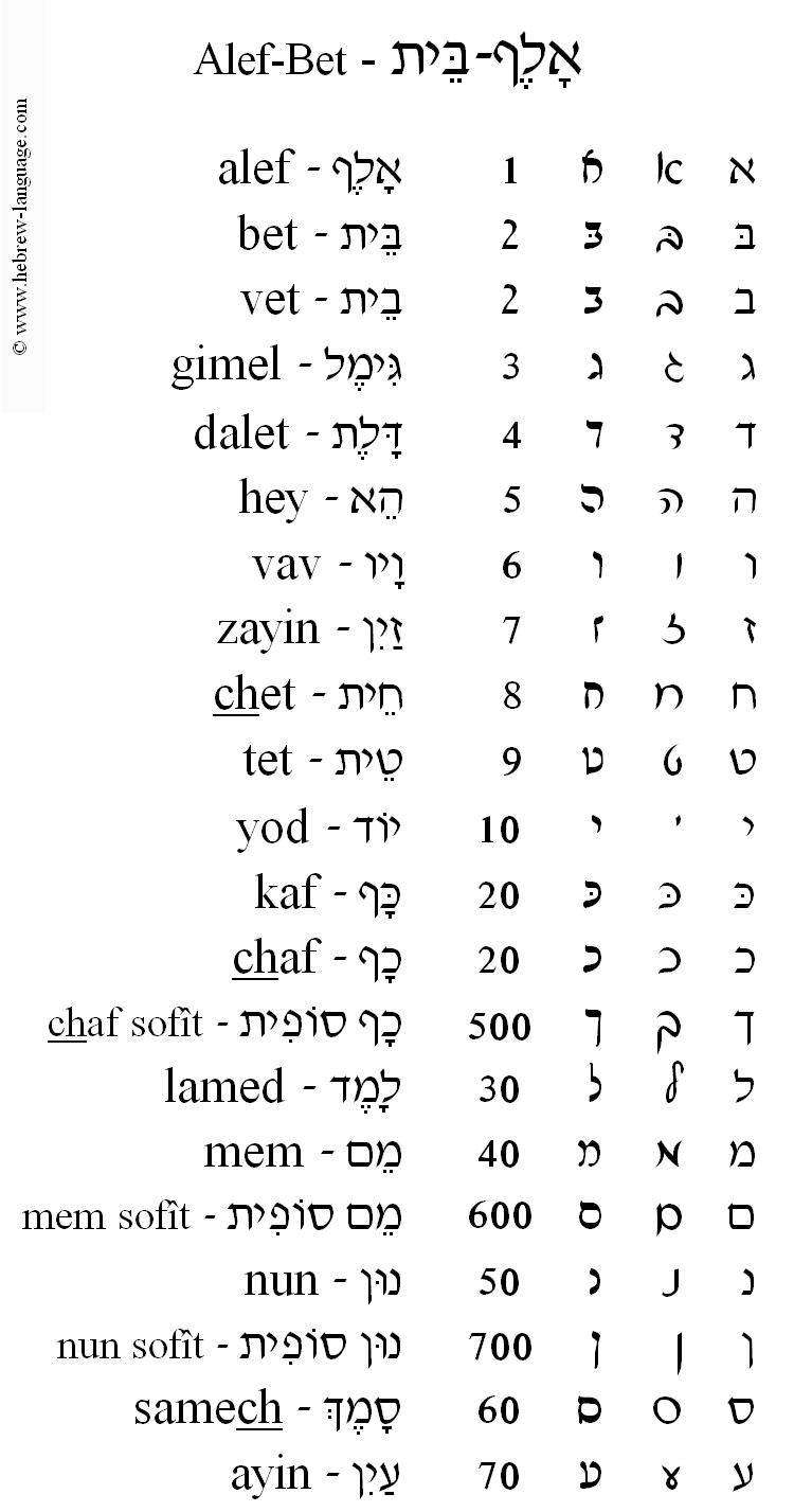 Hebrew Number Chart