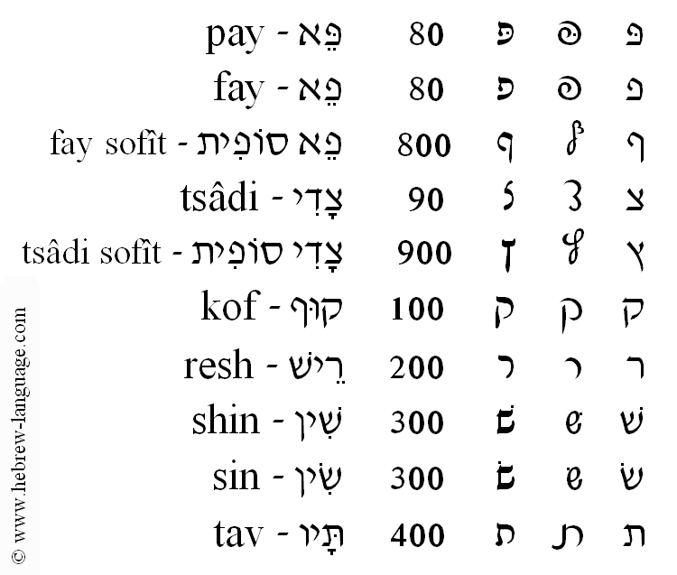 Hebrew Alphabet Chart With Numerical Value